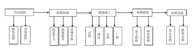 電梯噪音解決工藝