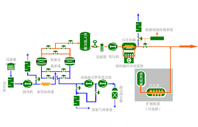 制氧廠噪聲解決工藝