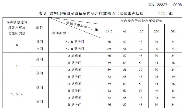 在建住宅小區(qū)項(xiàng)目電梯噪聲治理有哪些標(biāo)準(zhǔn)要求？