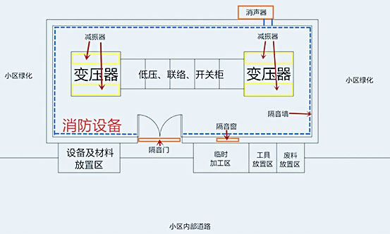 配電站房噪聲治理平面布置圖